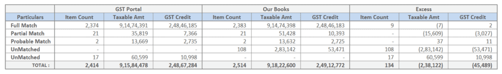 GSTR 2A Reconciliation Summary