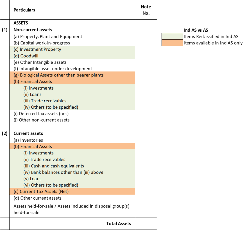 Disclosure differences between Ind AS vs AS